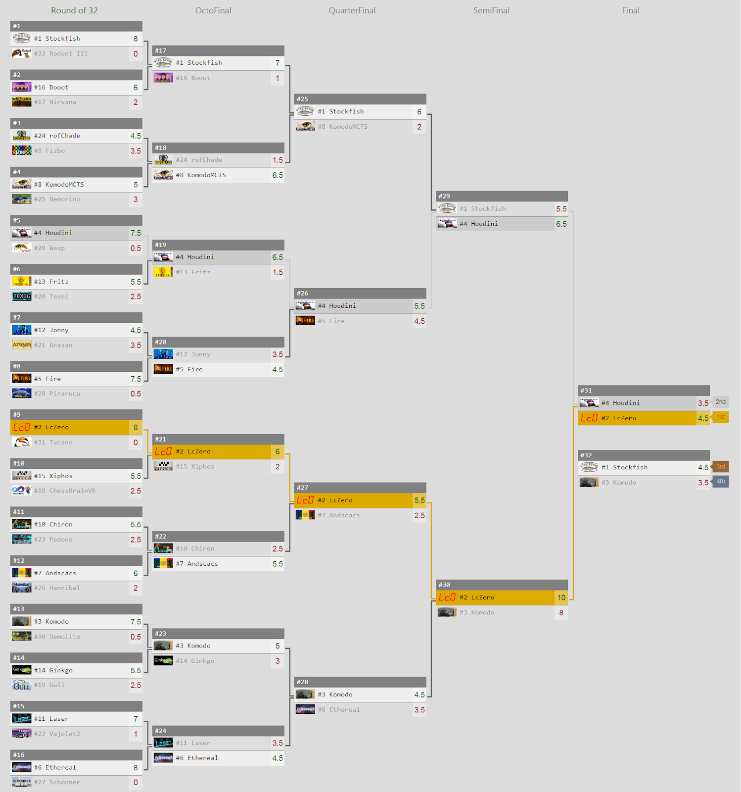 Stockfish 16 Vs. Fritz 18 